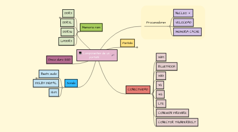 Mind Map: Componentes de un portatíl.