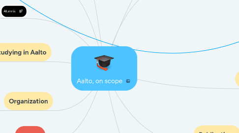 Mind Map: Aalto, on scope