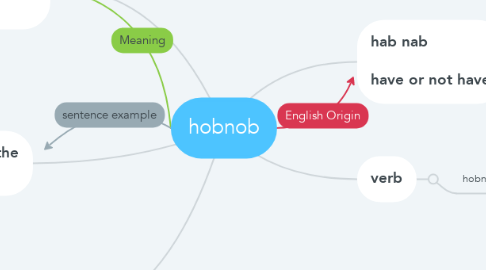 Mind Map: hobnob