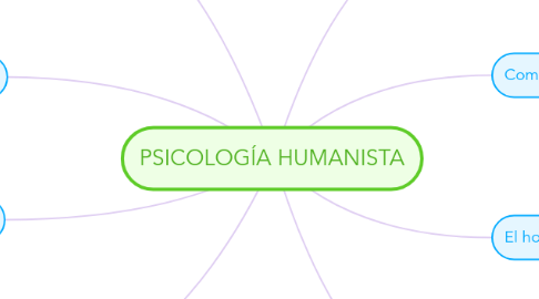 Mind Map: PSICOLOGÍA HUMANISTA