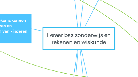 Mind Map: Leraar basisonderwijs en rekenen en wiskunde