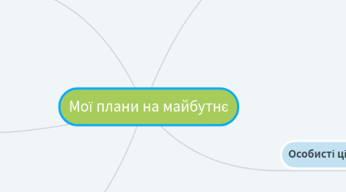 Mind Map: Мої плани на майбутнє