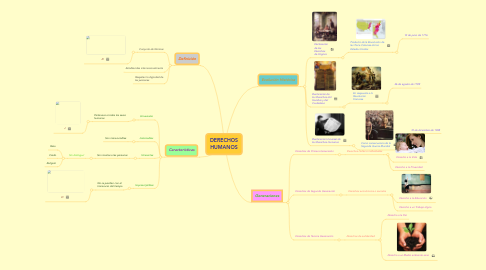 Mind Map: DERECHOS HUMANOS