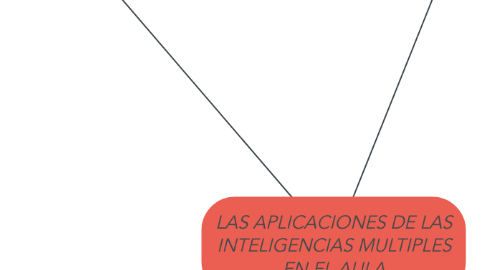 Mind Map: LAS APLICACIONES DE LAS INTELIGENCIAS MULTIPLES EN EL AULA