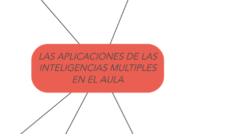 Mind Map: LAS APLICACIONES DE LAS INTELIGENCIAS MULTIPLES EN EL AULA