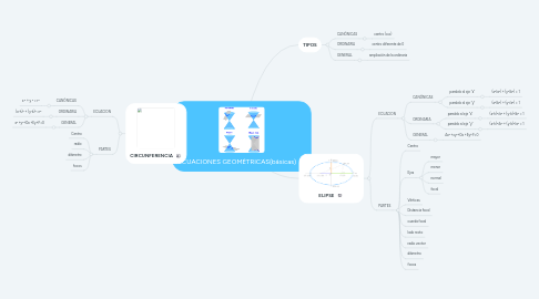 Mind Map: ECUACIONES GEOMÉTRICAS(básicas)