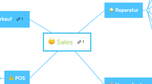 Mind Map: Sales