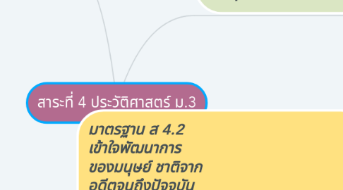 Mind Map: สาระที่ 4 ประวัติศาสตร์ ม.3