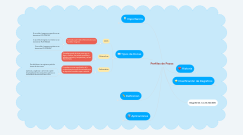 Mind Map: Perfiles de Pozos