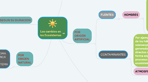 Mind Map: Los cambios en los Ecosistemas