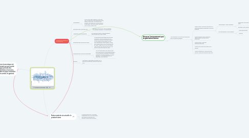 Mind Map: Croissance économique