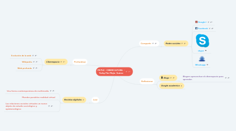 Mind Map: MI PLE - CIBERCULTURA - Yorby Flor Mejía Suárez
