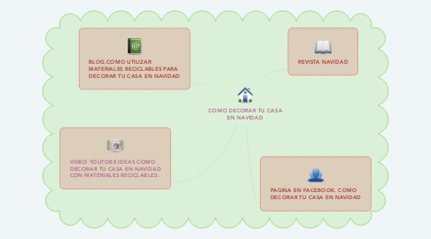 Mind Map: COMO DECORAR TU CASA EN NAVIDAD