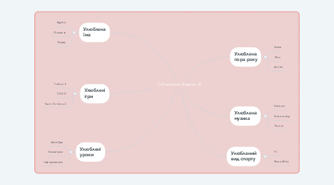 Mind Map: Губчакевич Вадим