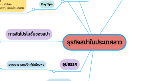 Mind Map: ธุรกิจสปาในประเทศลาว