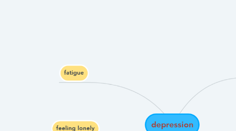 Mind Map: depression