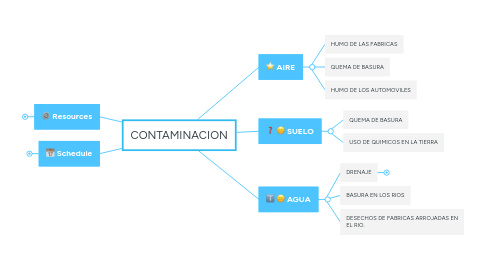 Mind Map: CONTAMINACION