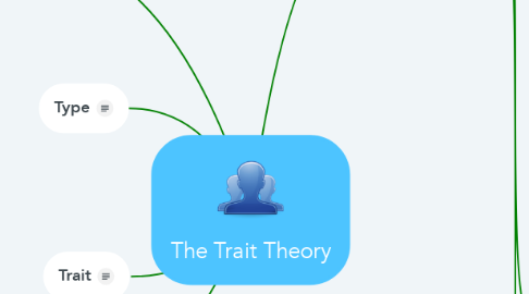 Mind Map: The Trait Theory