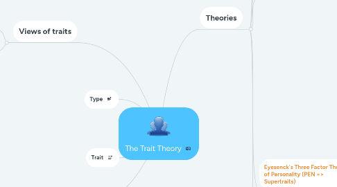 Mind Map: The Trait Theory