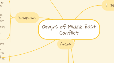 Mind Map: Origins of Middle East Conflict
