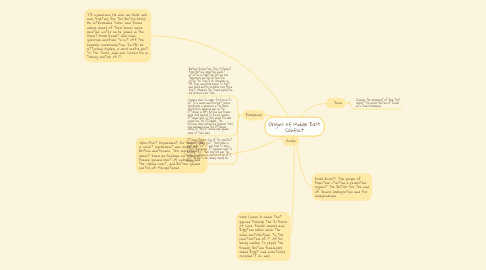 Mind Map: Origins of Middle East Conflict