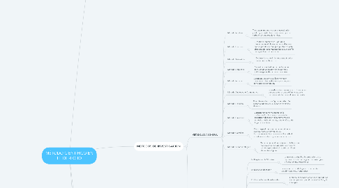 Mind Map: MÉTODO CIENTÍFICO EN EL DERECHO