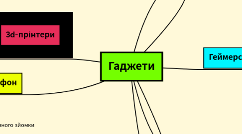 Mind Map: Гаджети