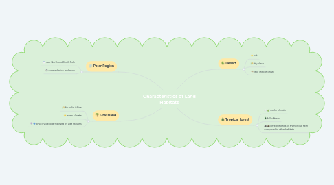 Mind Map: Characteristics of Land Habitats