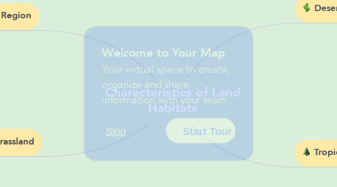 Mind Map: Characteristics of Land Habitats
