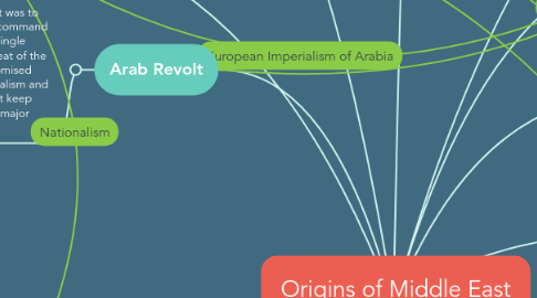 Mind Map: Origins of Middle East Conflict