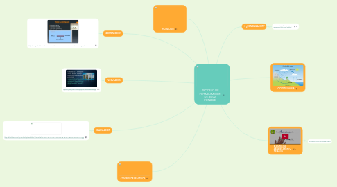 Mind Map: PROCESO DE POTABILIZACIÓN DE AGUA POTABLE.