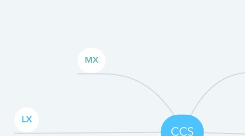 Mind Map: CCS