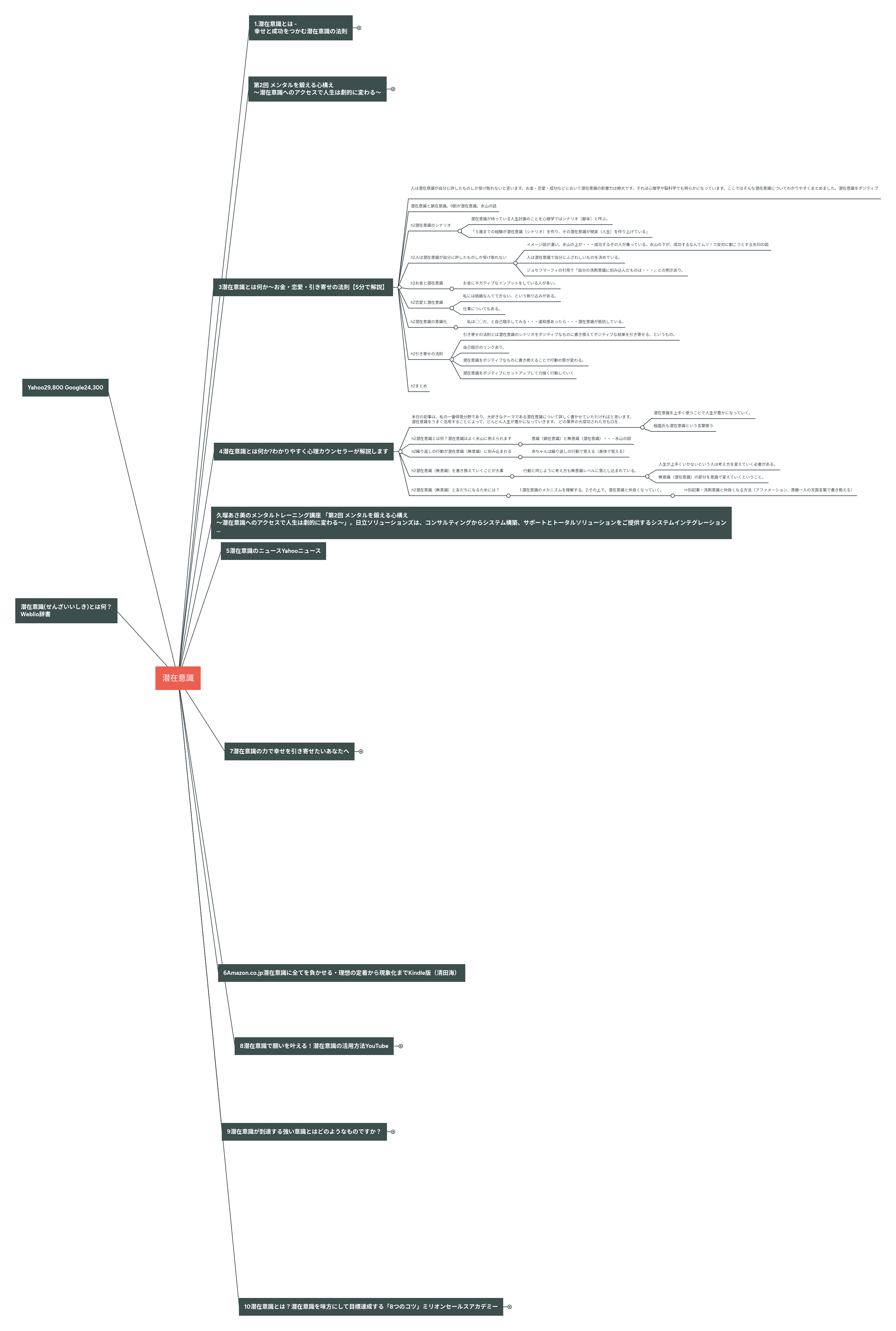 潜在意識 Mindmeister マインドマップ