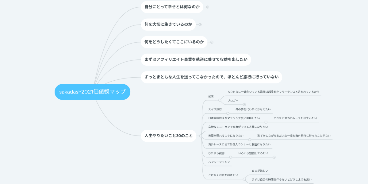 Sakadash2021価値観マップ Mindmeister マインドマップ
