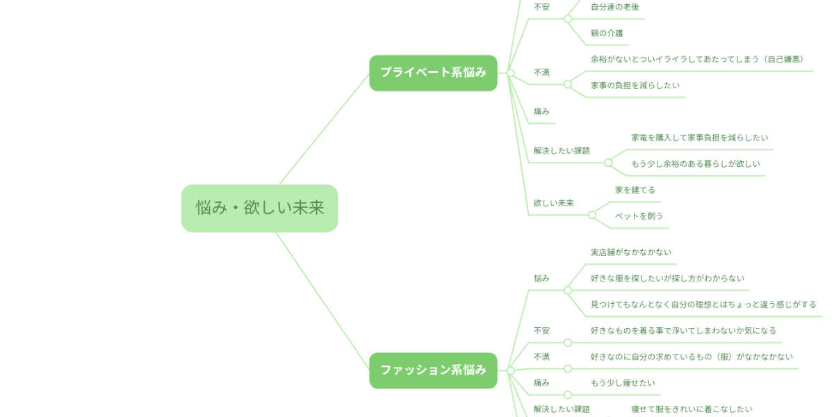 悩み 欲しい未来 Mindmeister マインドマップ