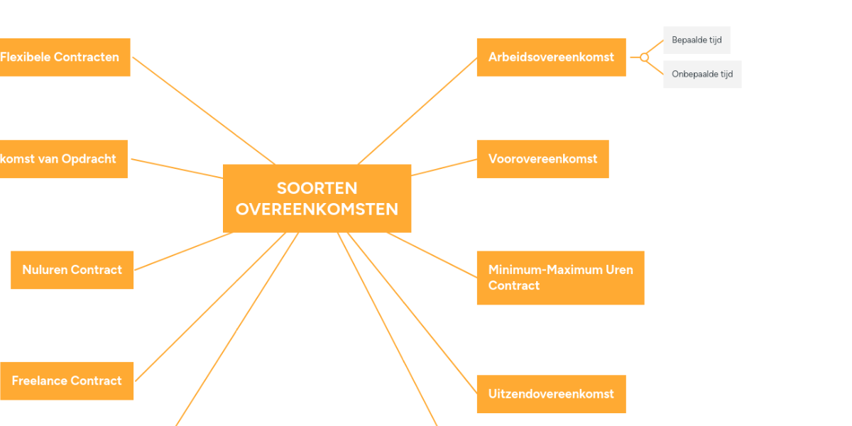 contract of process a formation Mind Map SOORTEN MindMeister OVEREENKOMSTEN contract of process a formation Mind Map SOORTEN MindMeister OVEREENKOMSTEN