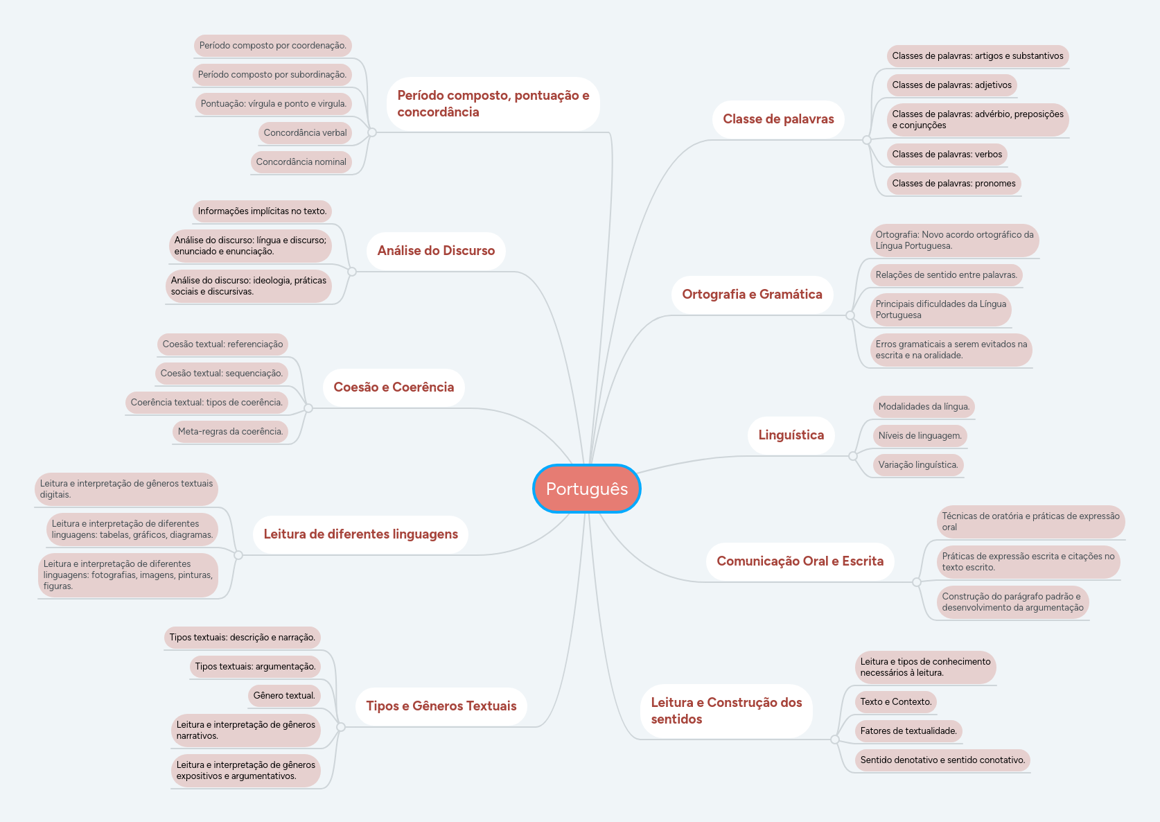 Português MindMeister Mapa Mental