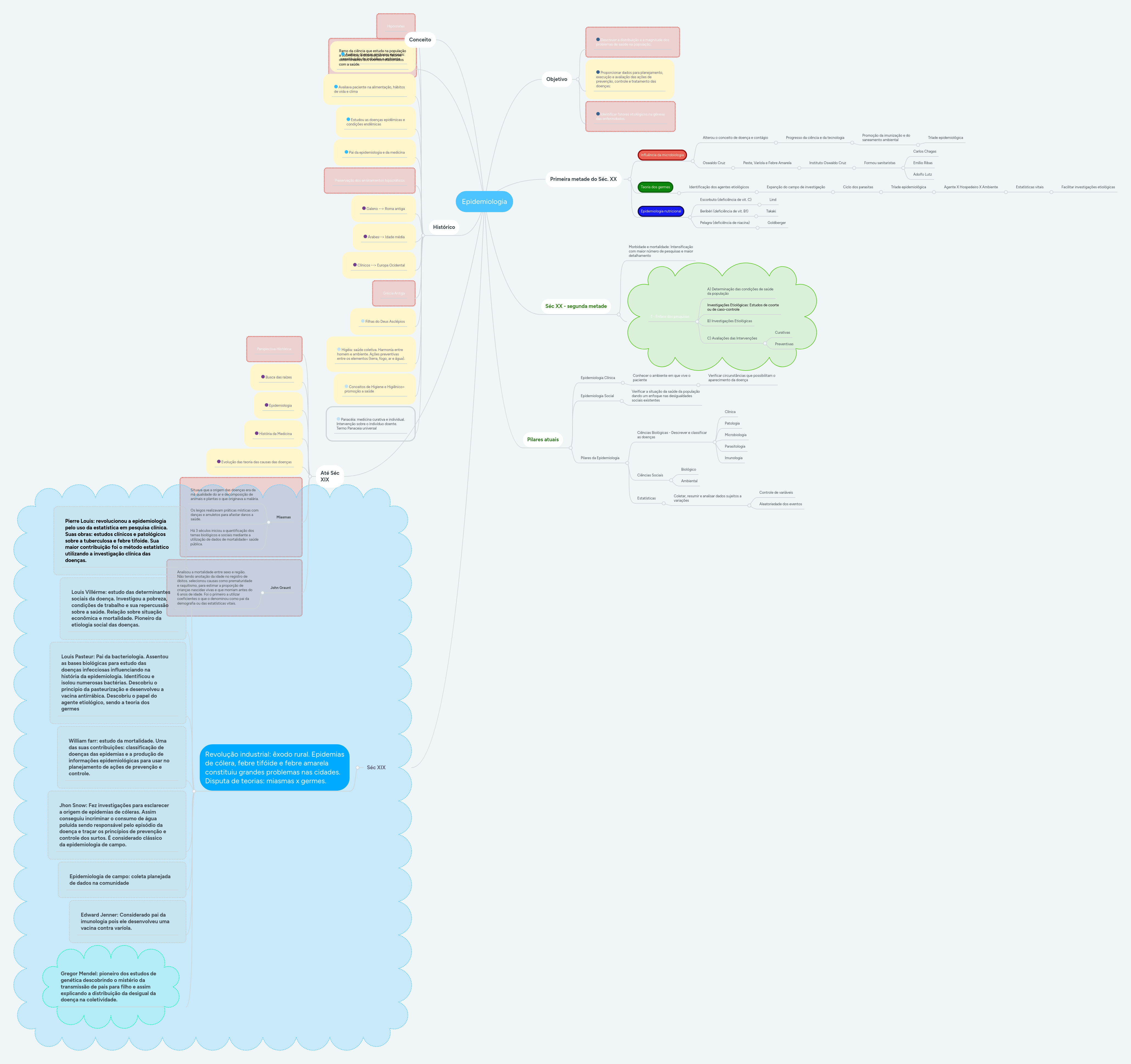 Epidemiologia MindMeister Mapa Mental
