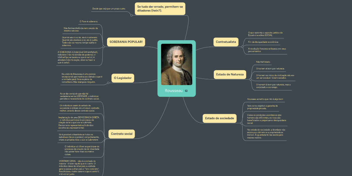 Rousseau MindMeister Mapa Mental