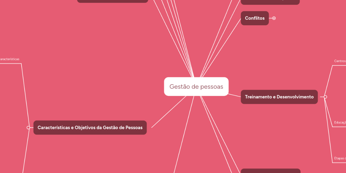 Gestão de pessoas MindMeister Mapa Mental