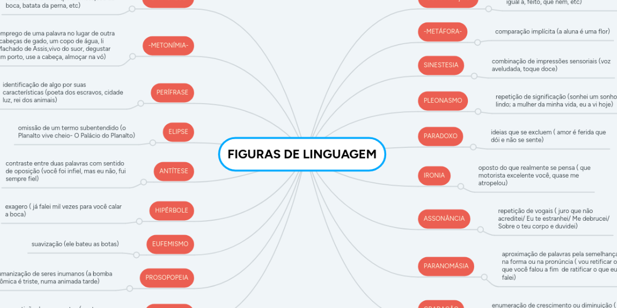 FIGURAS DE LINGUAGEM MindMeister Mapa Mental