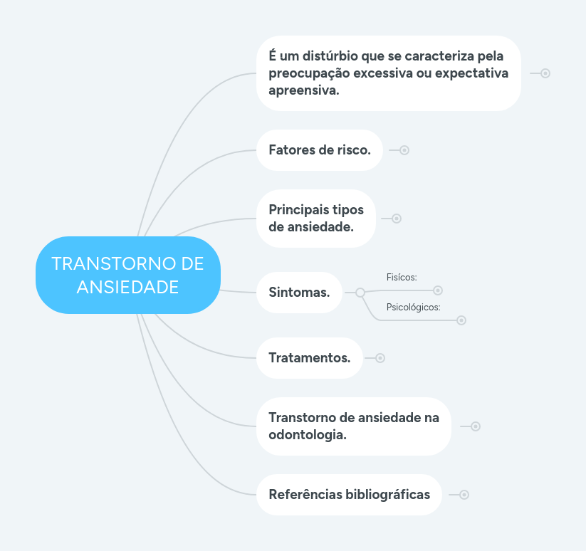 TRANSTORNO DE ANSIEDADE MindMeister Mapa Mental