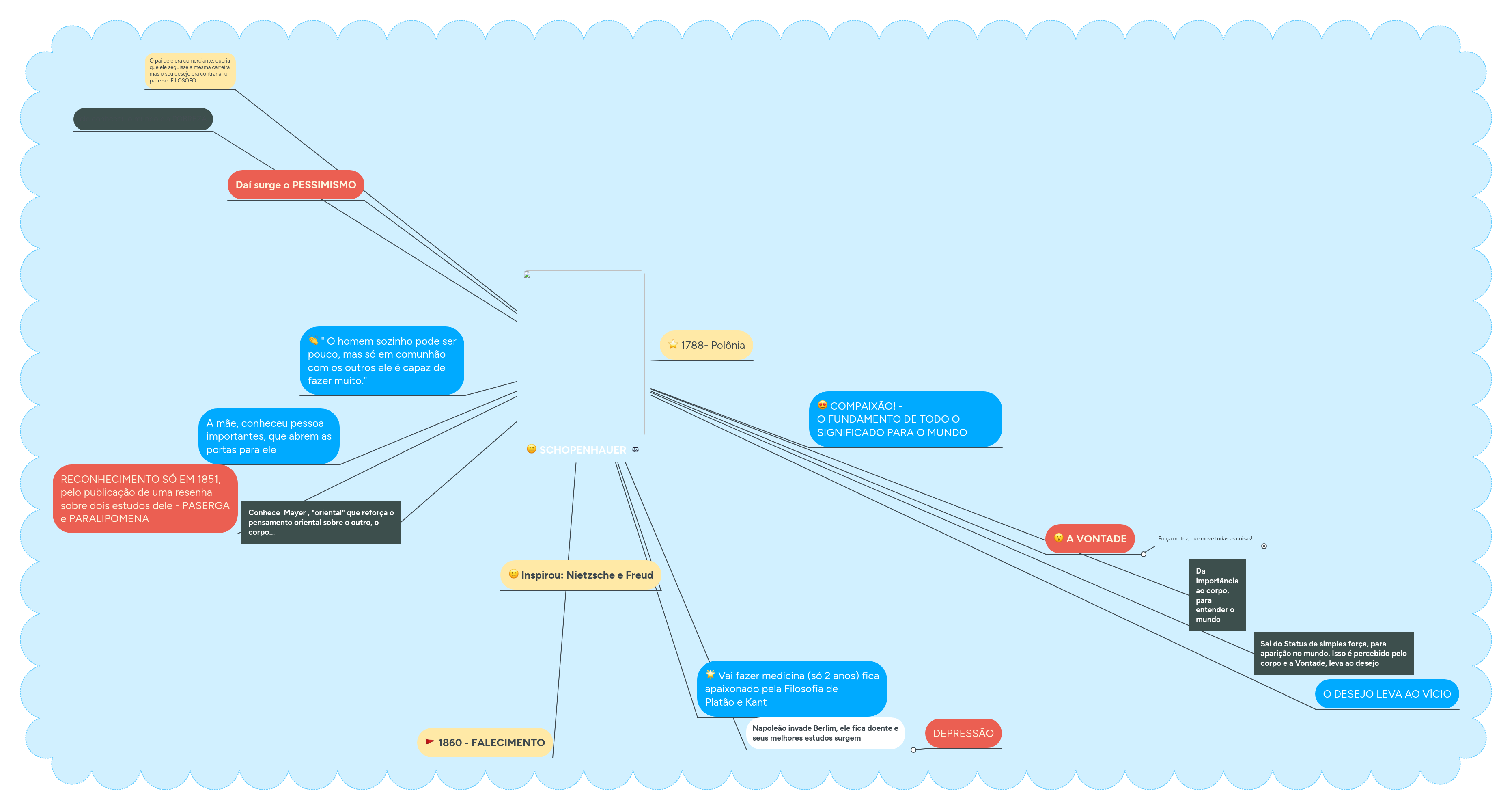 schopenhauer-mindmeister-mapa-mental