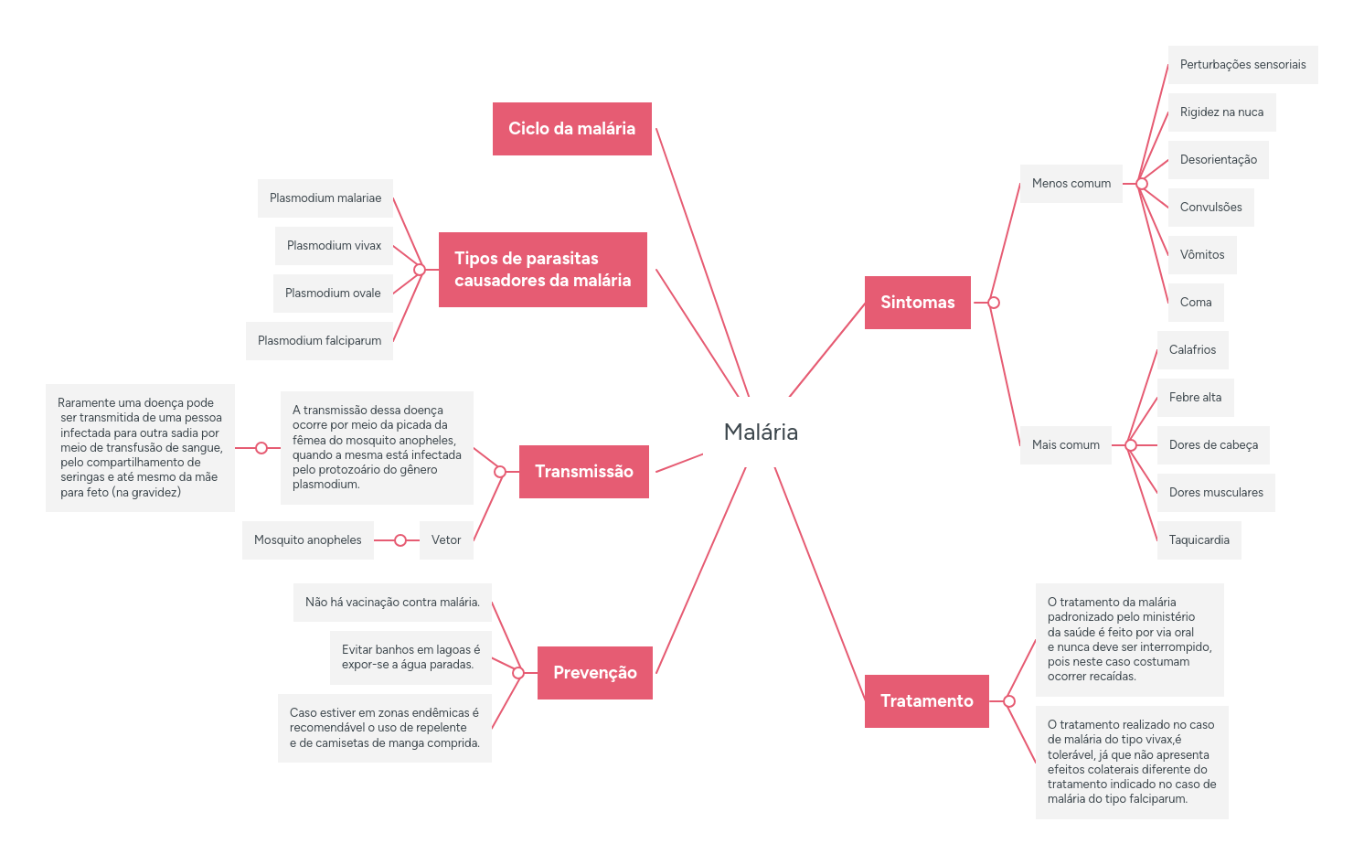 Malária MindMeister Mapa Mental