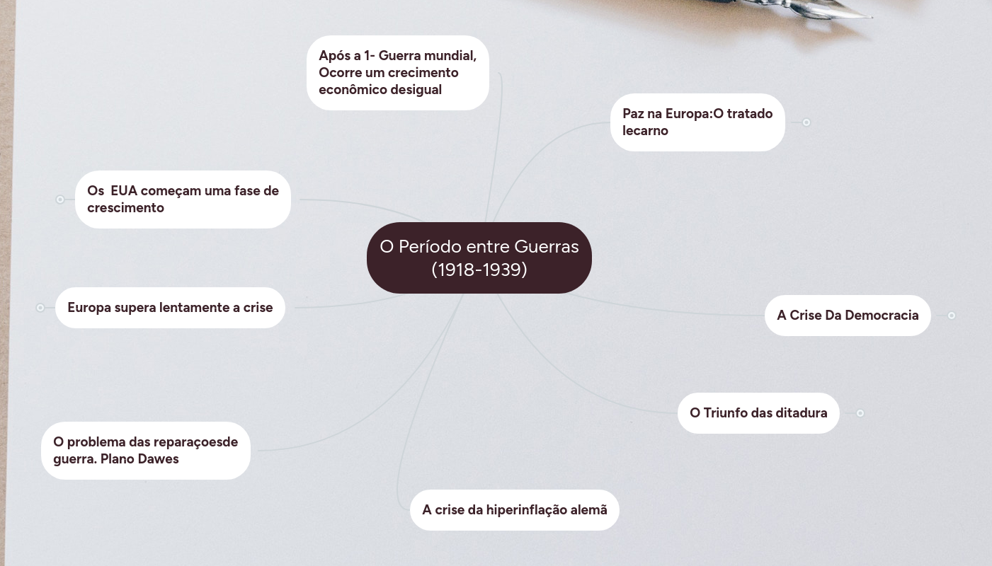 O Período entre Guerras (19181939) MindMeister Mapa Mental