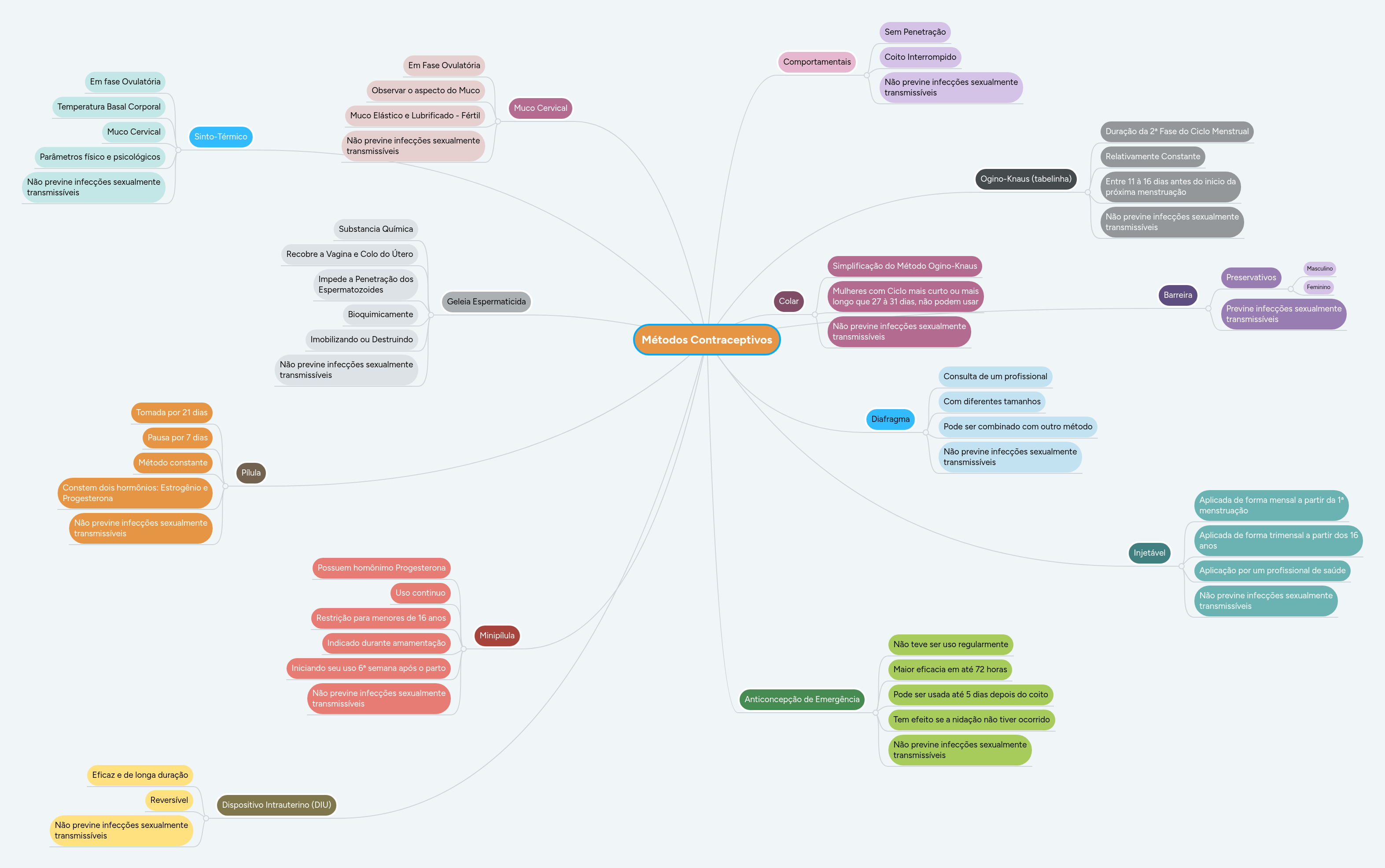 Métodos Contraceptivos | MindMeister Mapa Mental