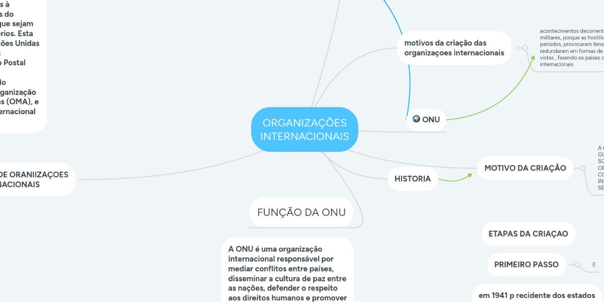 ORGANIZAÇÕES INTERNACIONAIS | MindMeister Mapa Mental