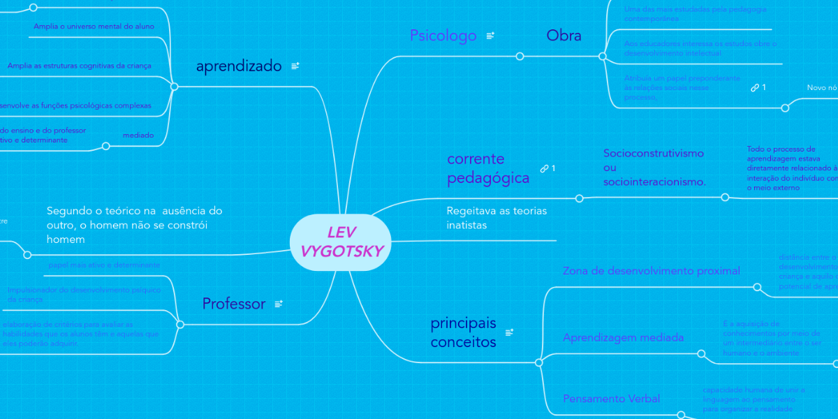 LEV VYGOTSKY MindMeister Mapa Mental