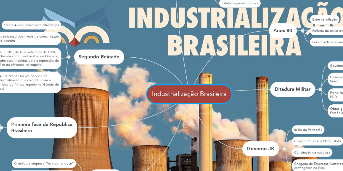 Industrialização Brasileira Mindmeister Mapa Mental