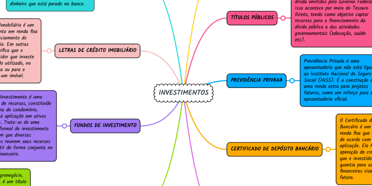 Investimentos mindmeister mapa mental